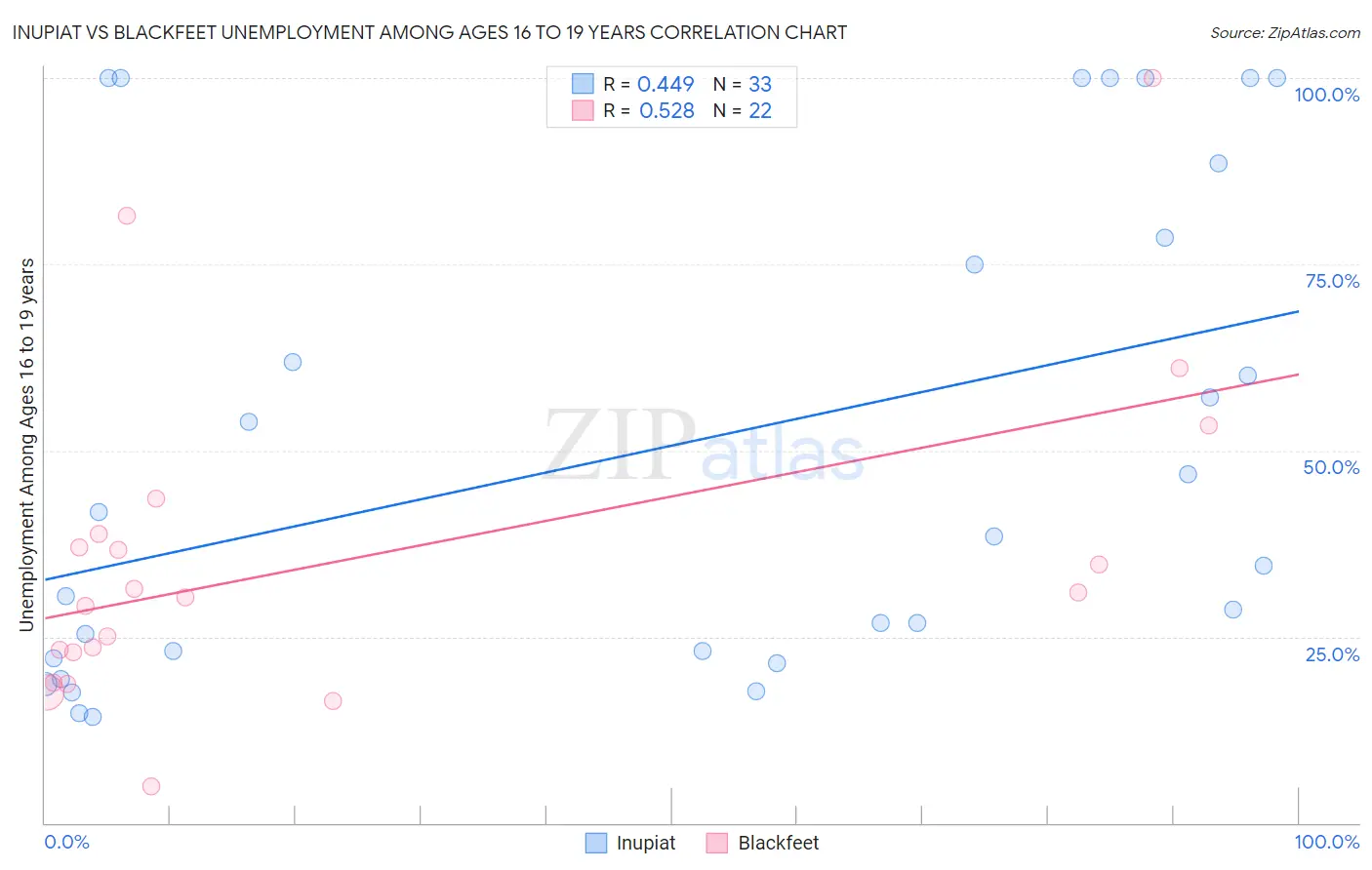 Inupiat vs Blackfeet Unemployment Among Ages 16 to 19 years