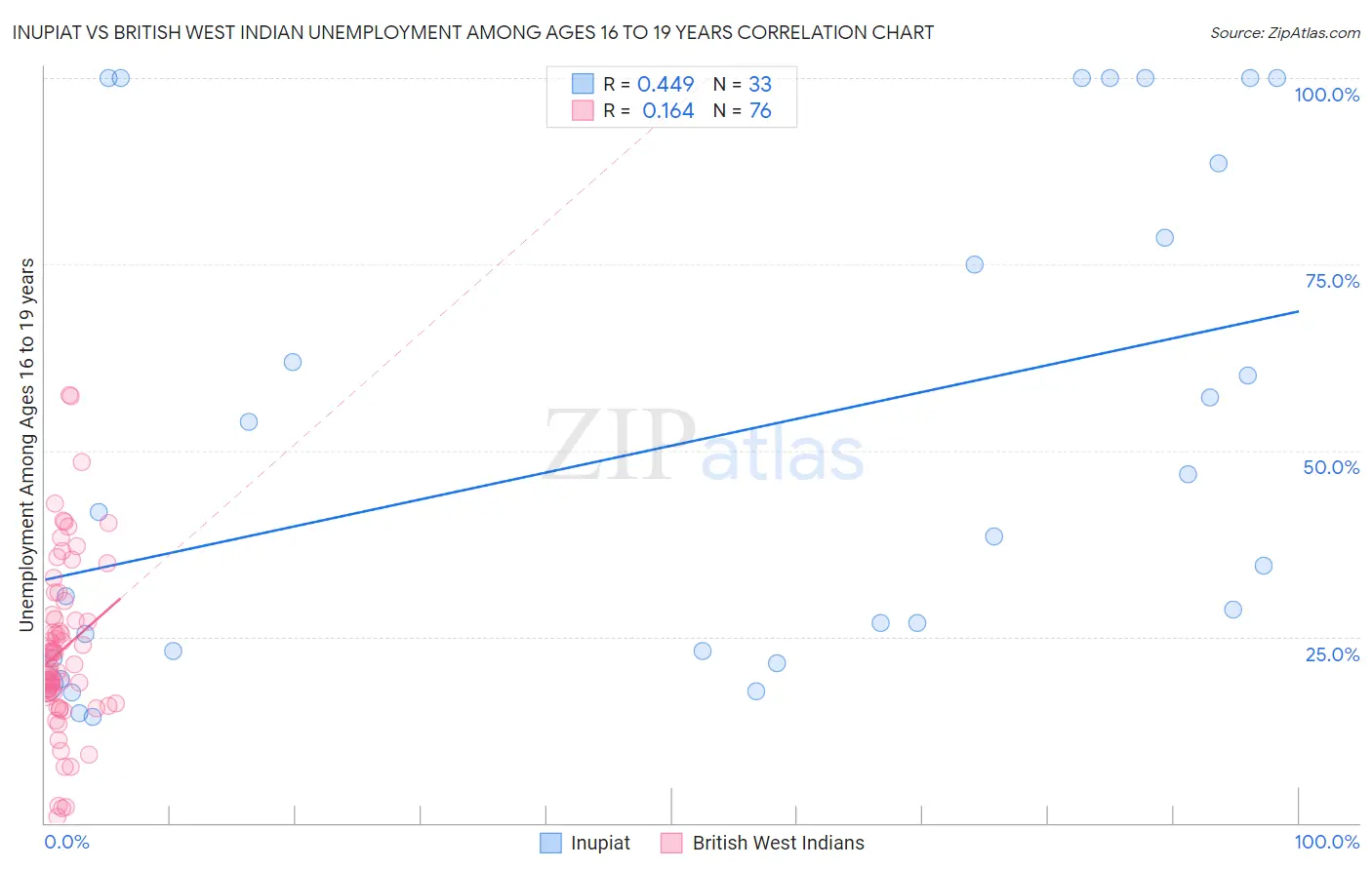 Inupiat vs British West Indian Unemployment Among Ages 16 to 19 years