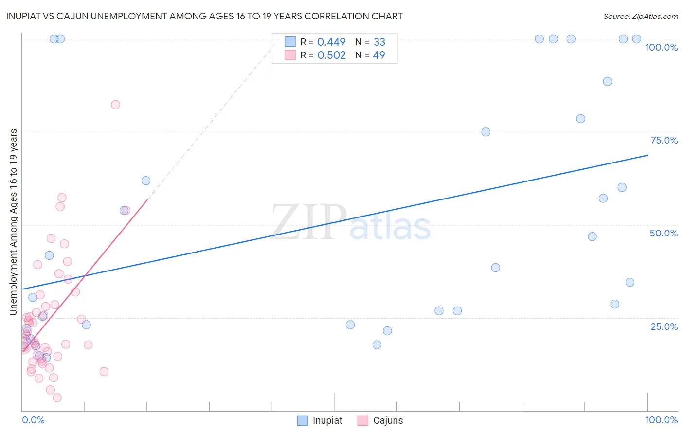 Inupiat vs Cajun Unemployment Among Ages 16 to 19 years