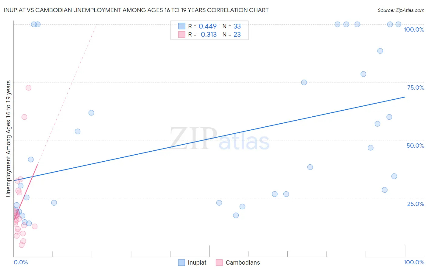 Inupiat vs Cambodian Unemployment Among Ages 16 to 19 years