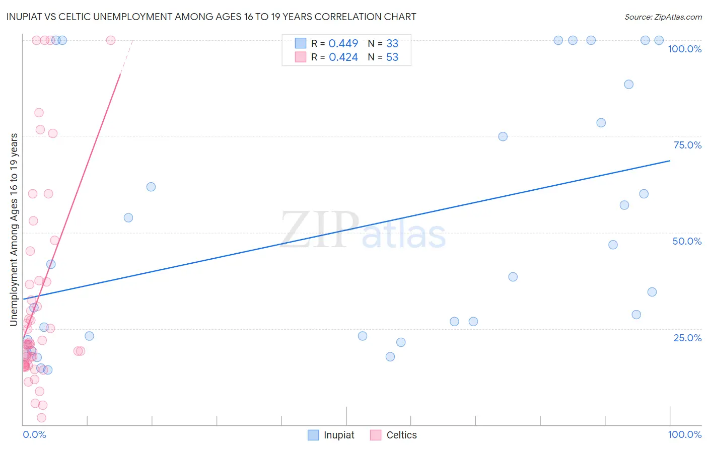Inupiat vs Celtic Unemployment Among Ages 16 to 19 years