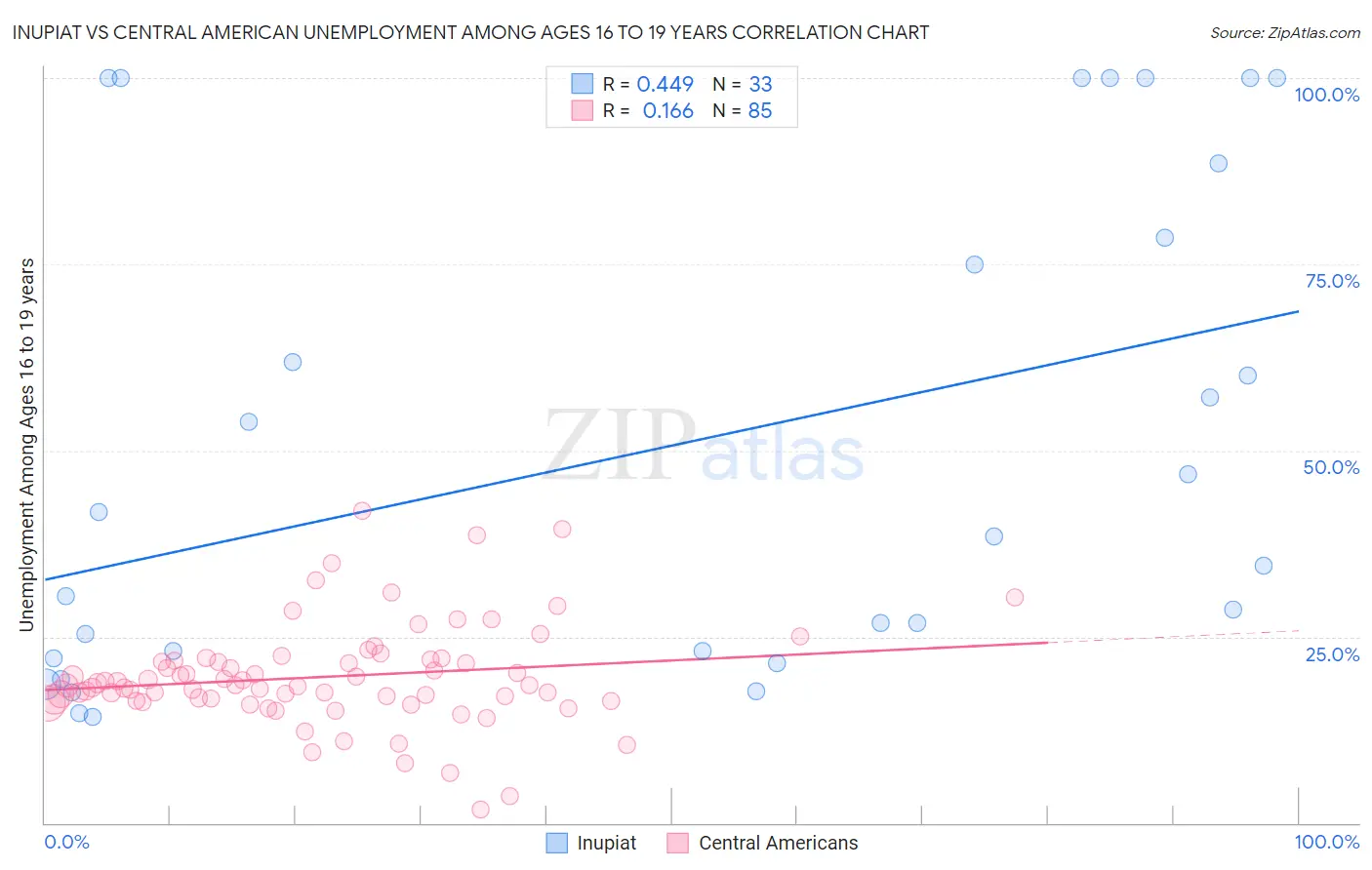 Inupiat vs Central American Unemployment Among Ages 16 to 19 years