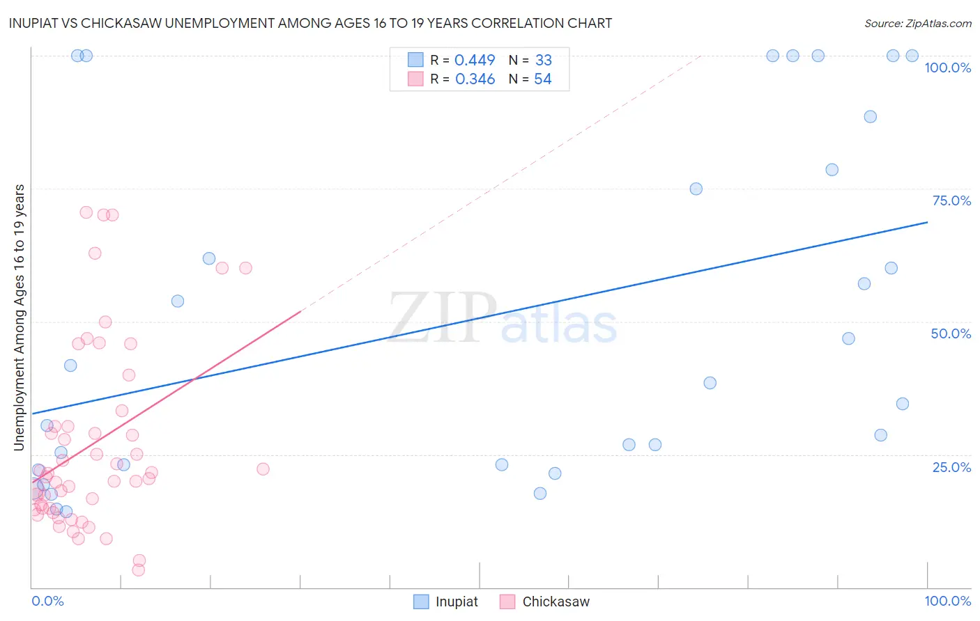 Inupiat vs Chickasaw Unemployment Among Ages 16 to 19 years