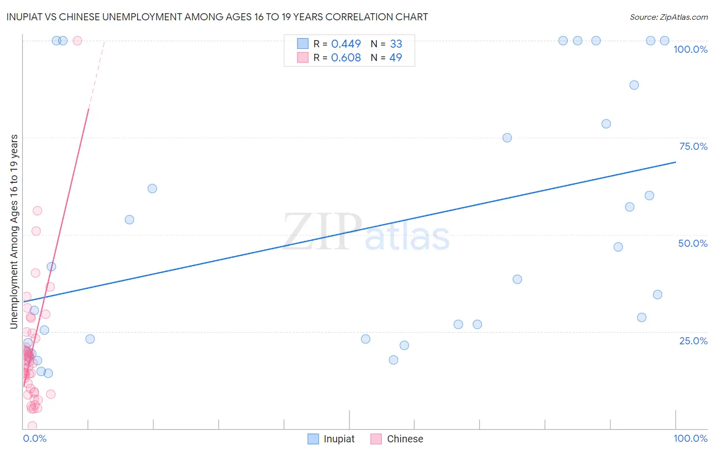 Inupiat vs Chinese Unemployment Among Ages 16 to 19 years