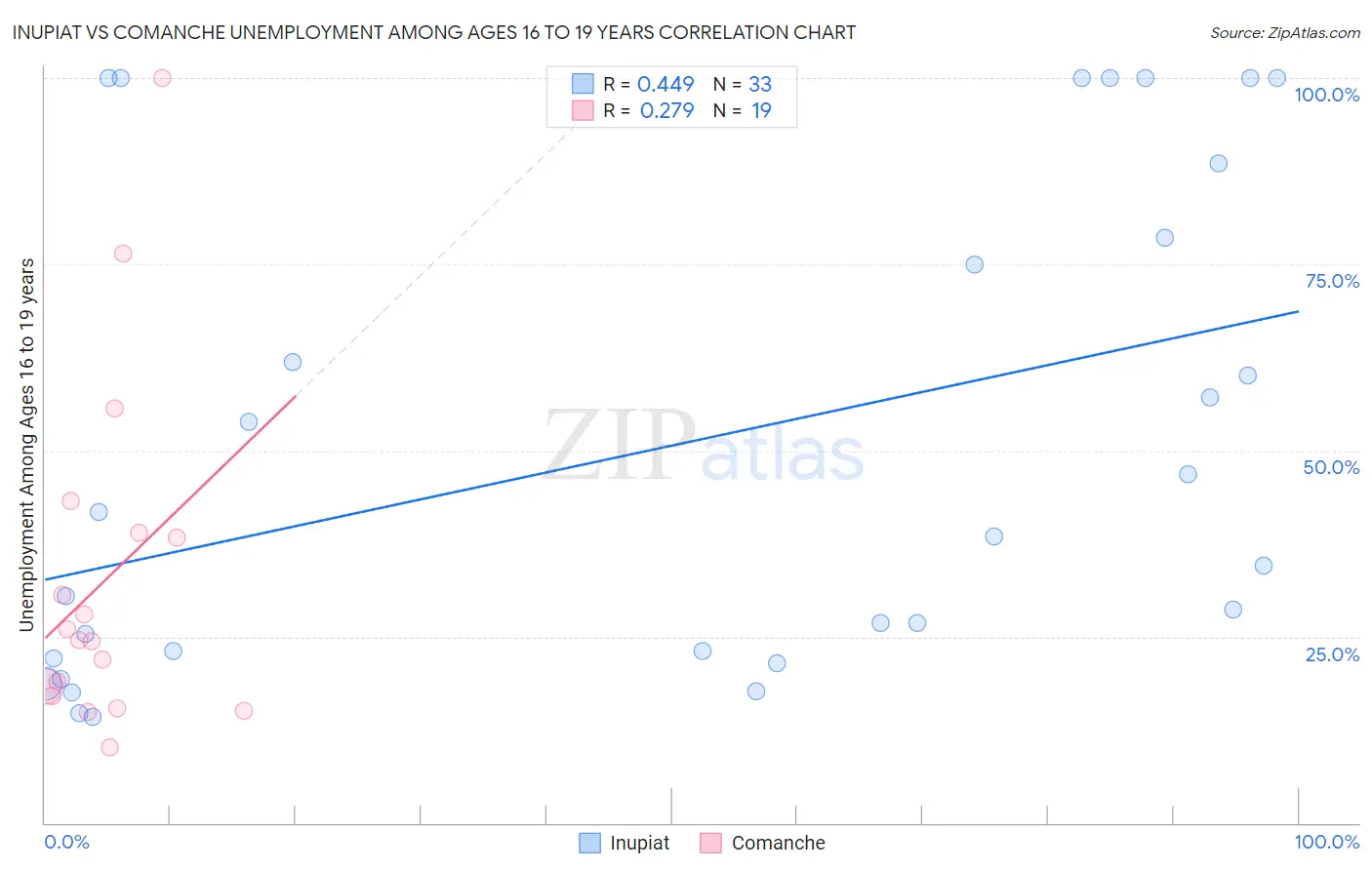 Inupiat vs Comanche Unemployment Among Ages 16 to 19 years