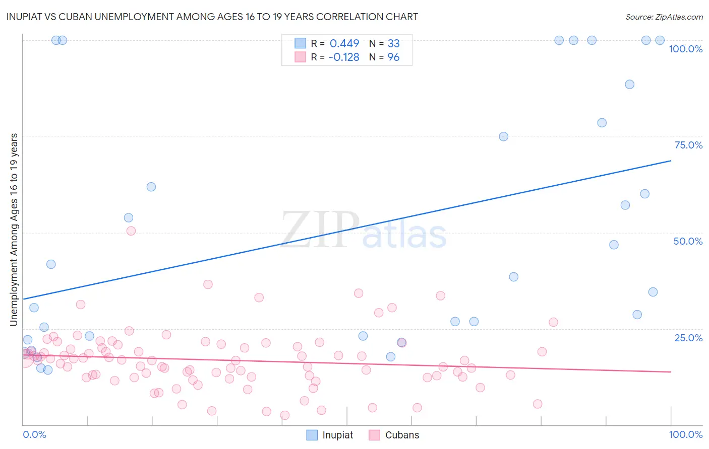 Inupiat vs Cuban Unemployment Among Ages 16 to 19 years