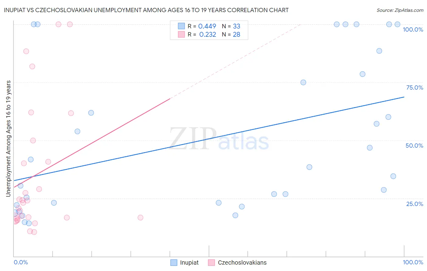 Inupiat vs Czechoslovakian Unemployment Among Ages 16 to 19 years