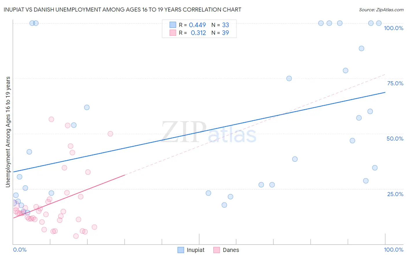 Inupiat vs Danish Unemployment Among Ages 16 to 19 years