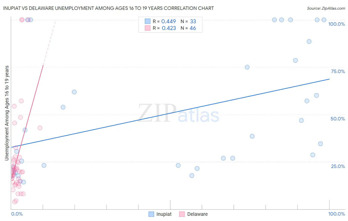 Inupiat vs Delaware Unemployment Among Ages 16 to 19 years