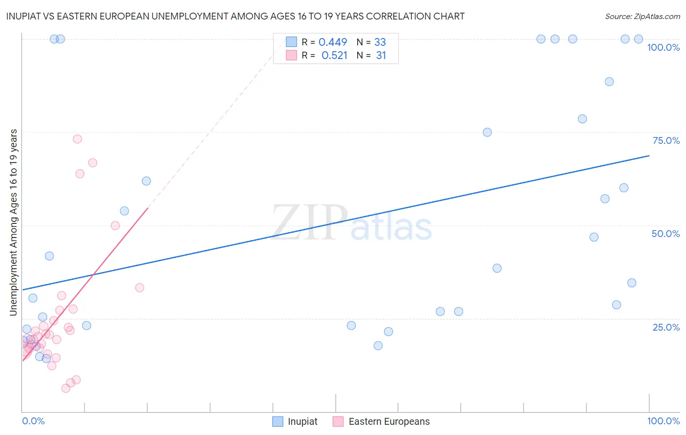 Inupiat vs Eastern European Unemployment Among Ages 16 to 19 years