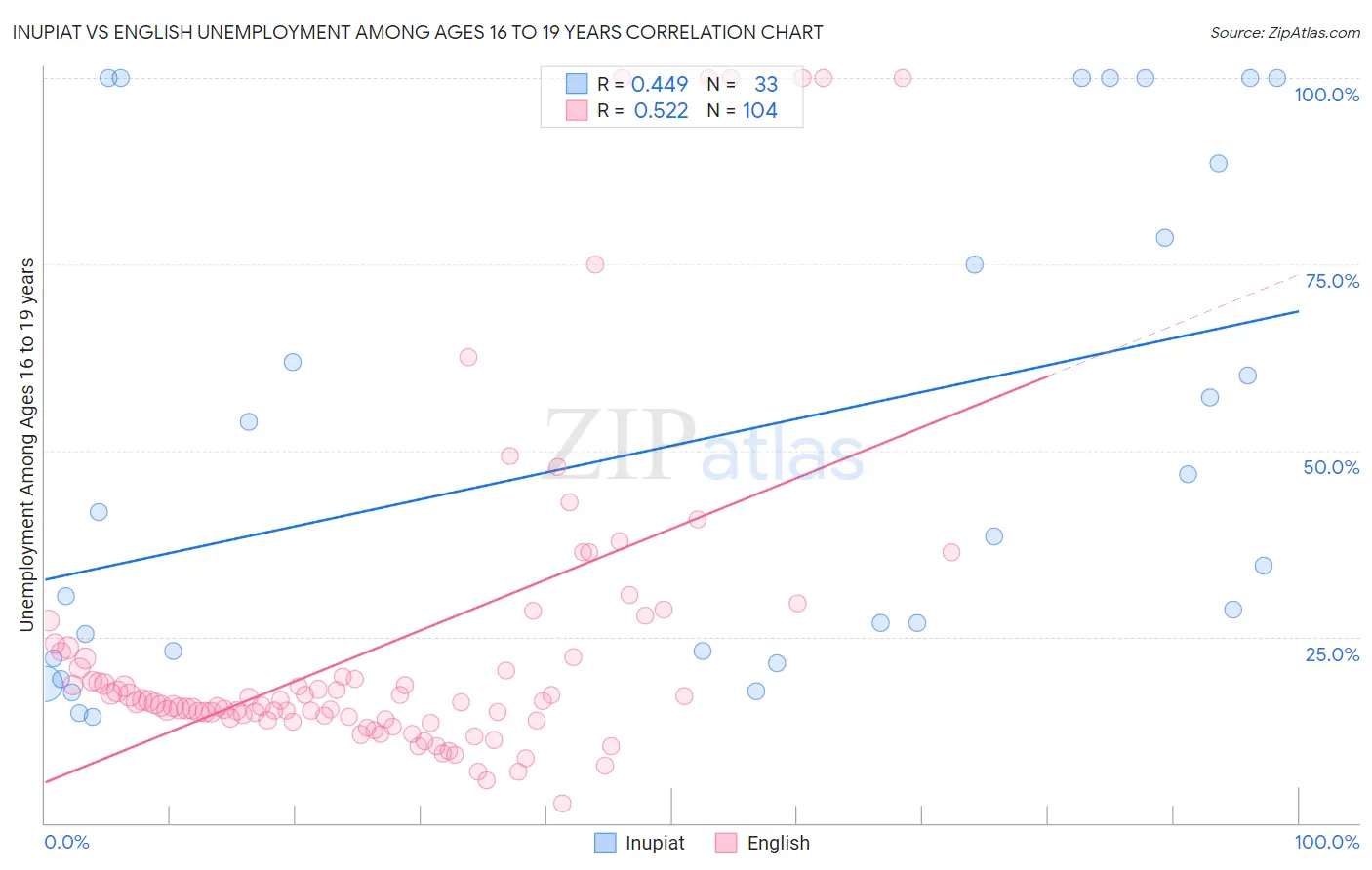 Inupiat vs English Unemployment Among Ages 16 to 19 years