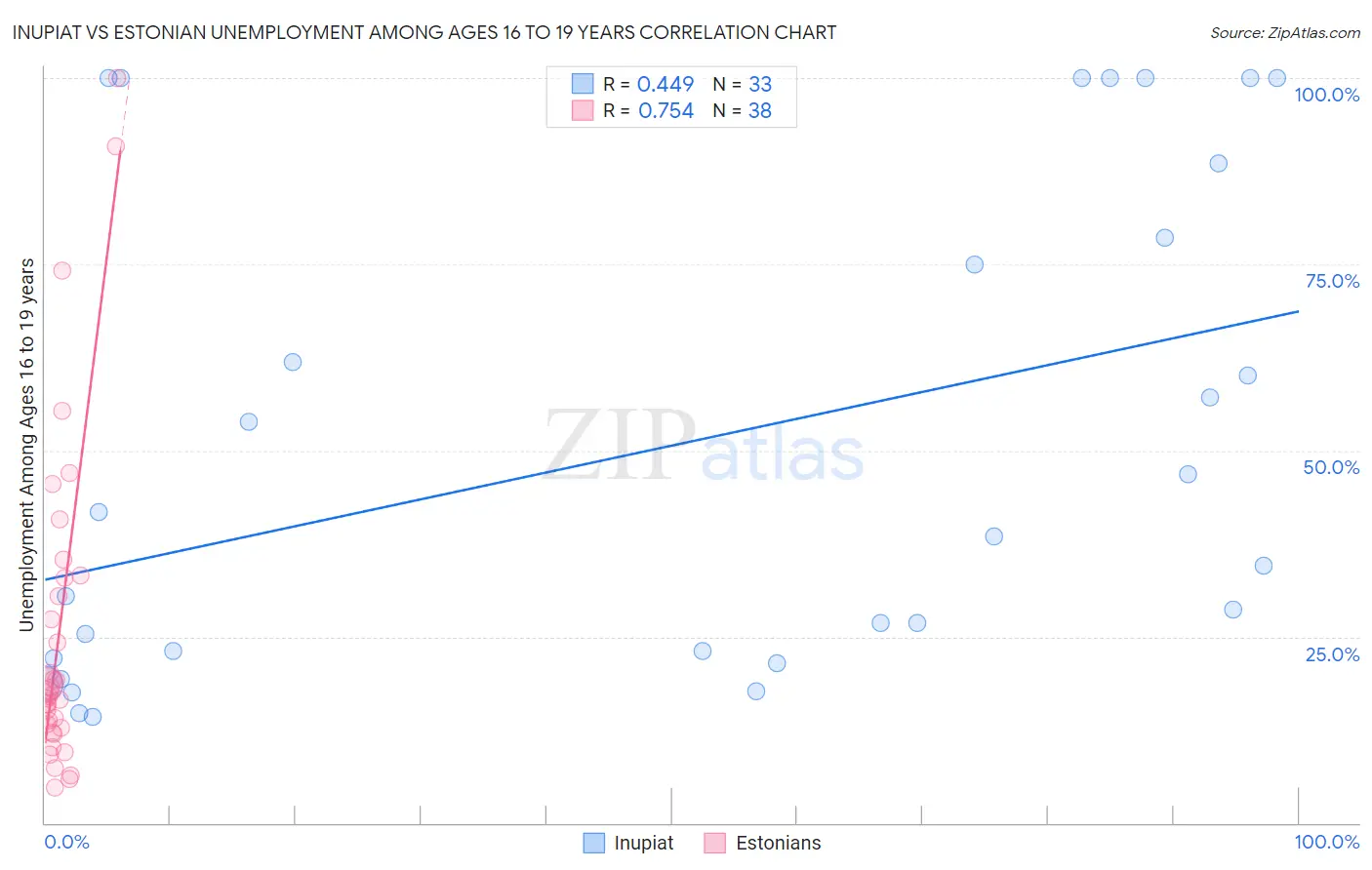 Inupiat vs Estonian Unemployment Among Ages 16 to 19 years