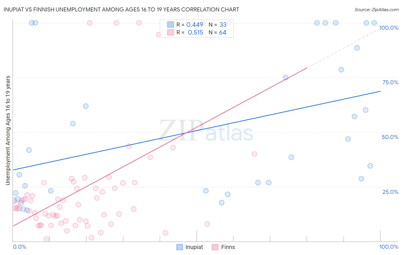 Inupiat vs Finnish Unemployment Among Ages 16 to 19 years