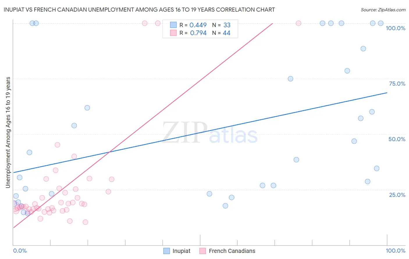 Inupiat vs French Canadian Unemployment Among Ages 16 to 19 years