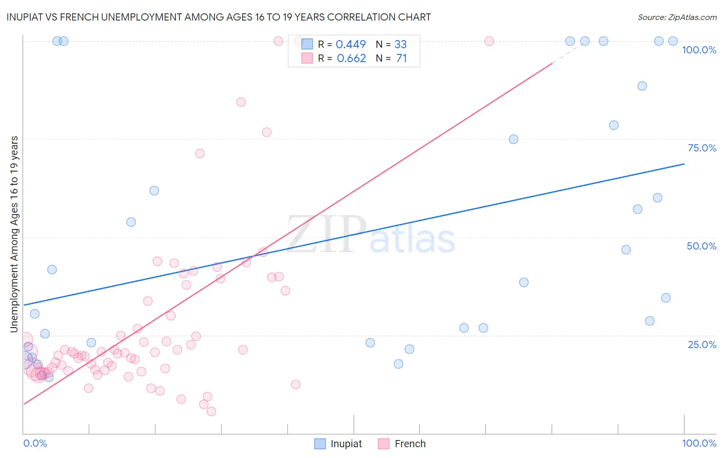 Inupiat vs French Unemployment Among Ages 16 to 19 years