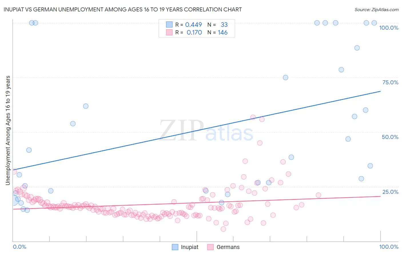 Inupiat vs German Unemployment Among Ages 16 to 19 years