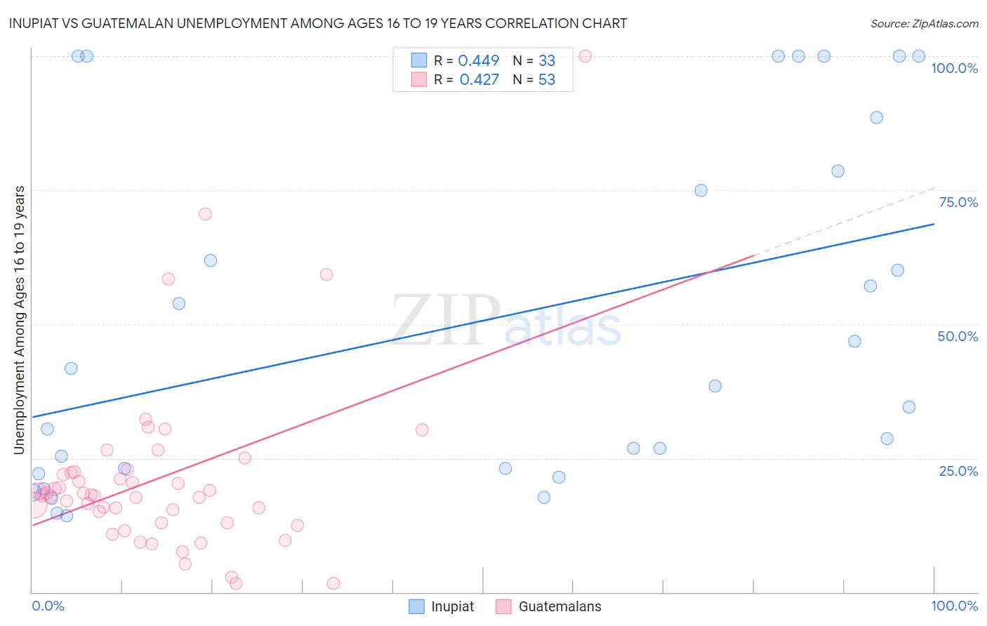 Inupiat vs Guatemalan Unemployment Among Ages 16 to 19 years