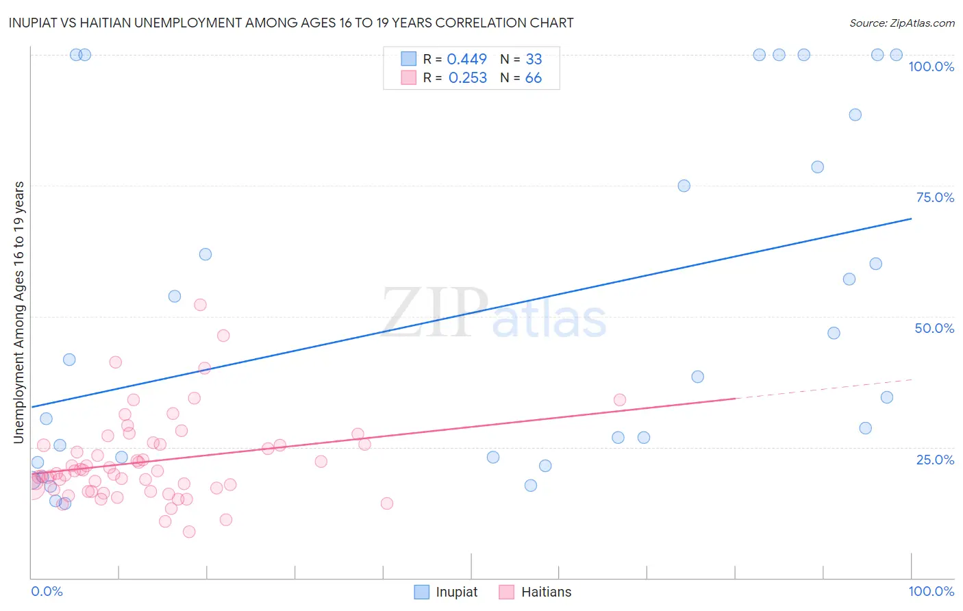 Inupiat vs Haitian Unemployment Among Ages 16 to 19 years