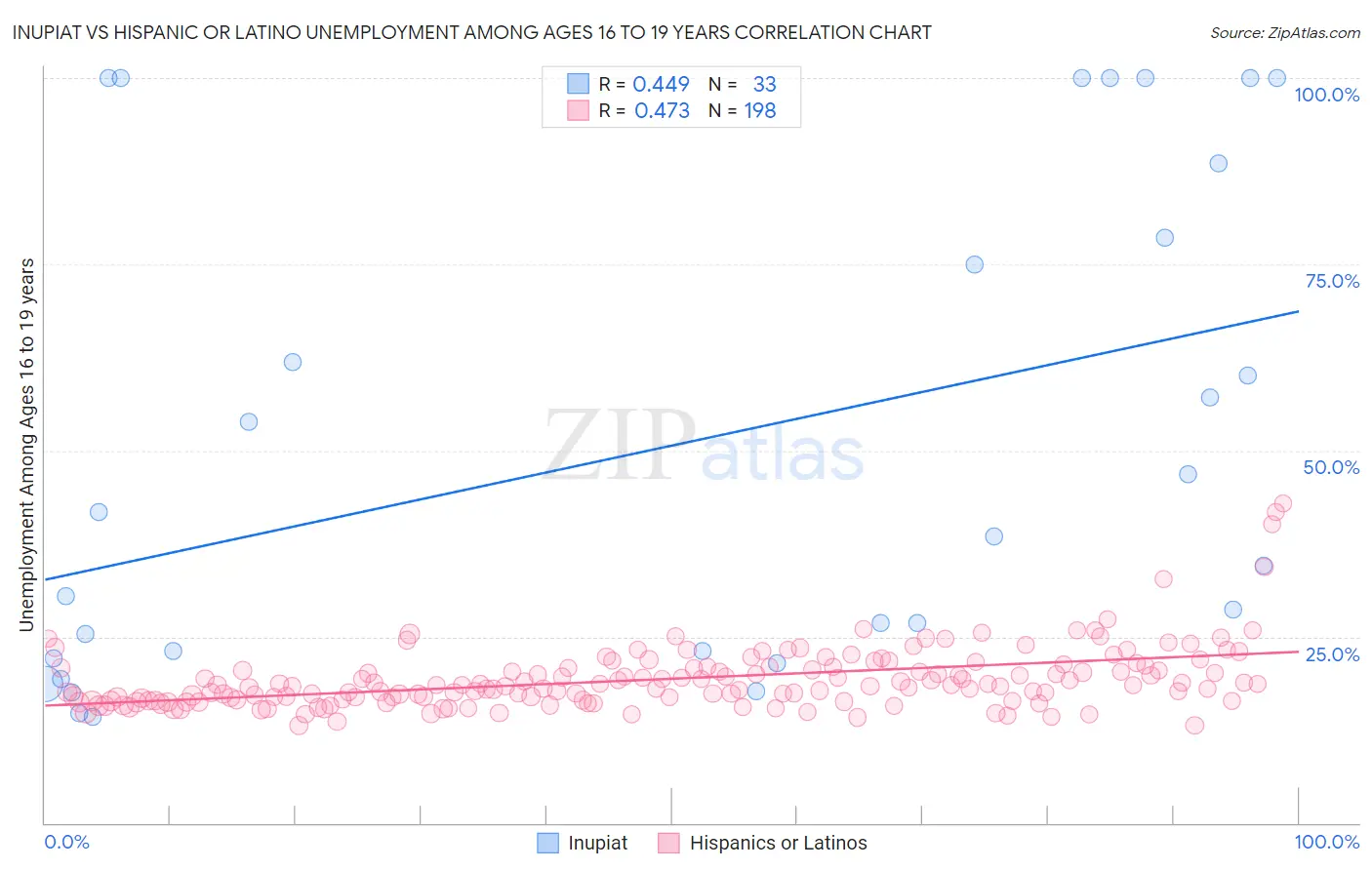 Inupiat vs Hispanic or Latino Unemployment Among Ages 16 to 19 years