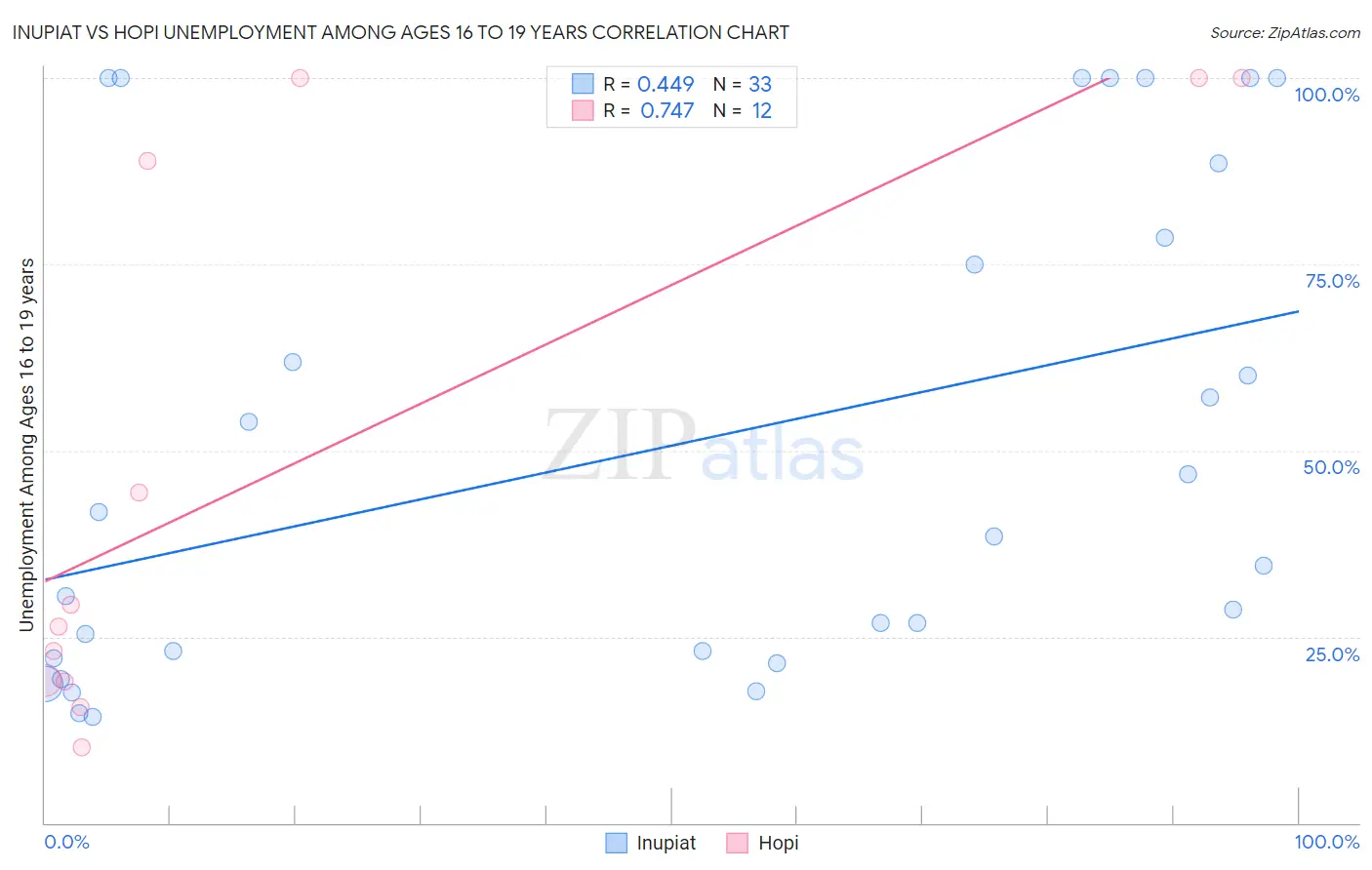 Inupiat vs Hopi Unemployment Among Ages 16 to 19 years