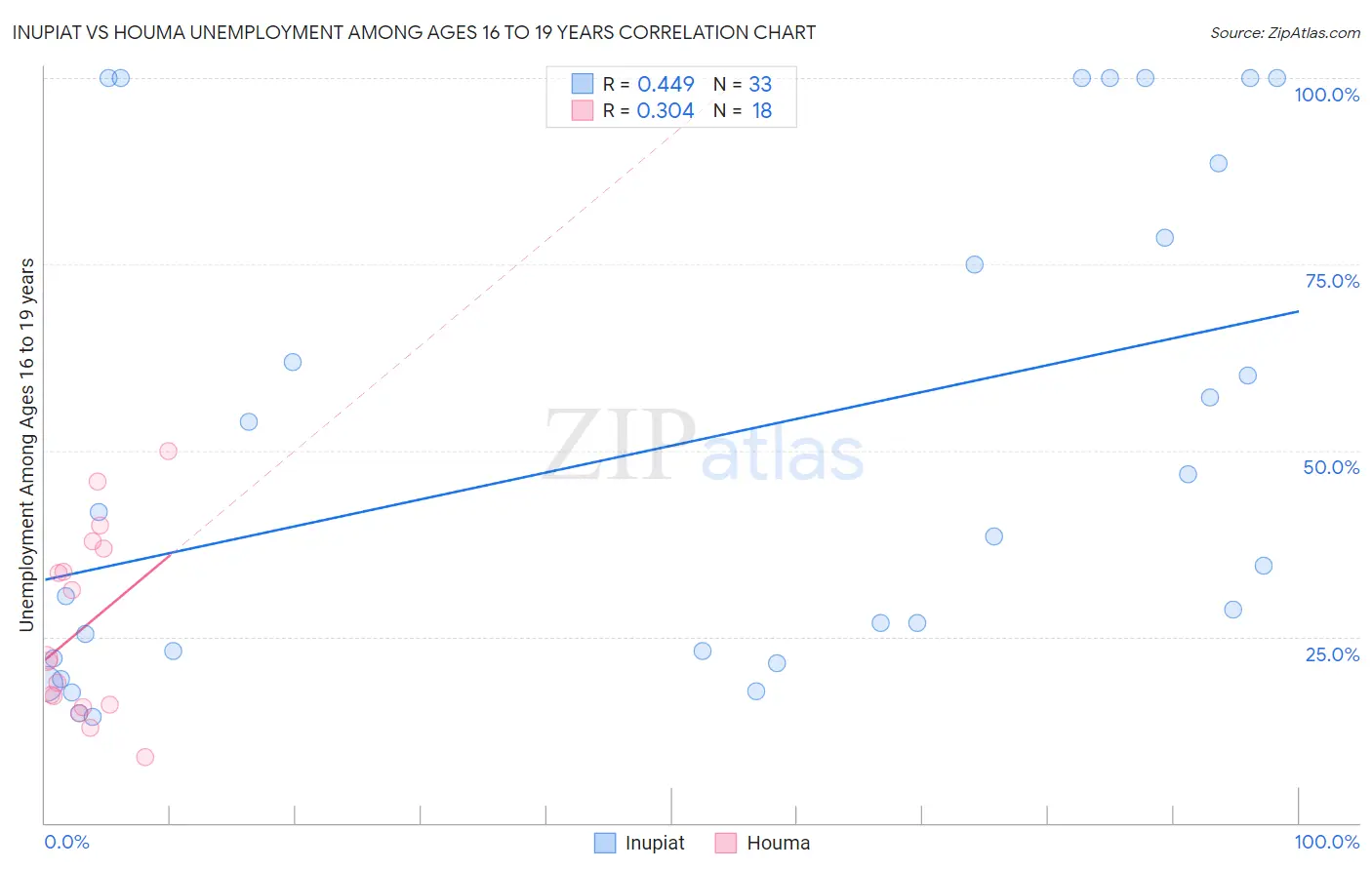 Inupiat vs Houma Unemployment Among Ages 16 to 19 years