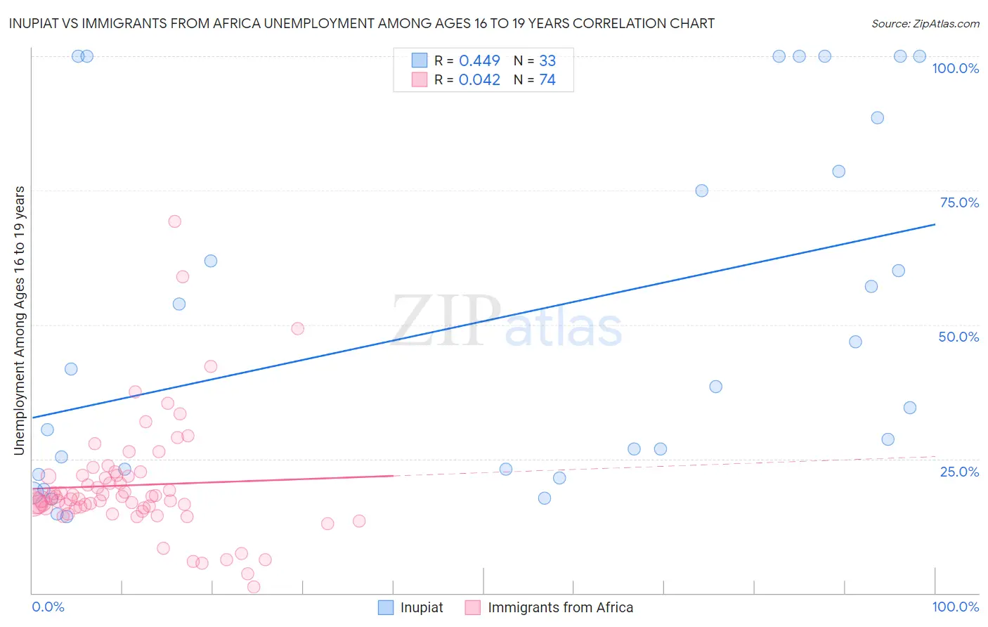 Inupiat vs Immigrants from Africa Unemployment Among Ages 16 to 19 years