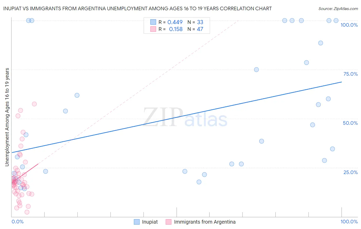 Inupiat vs Immigrants from Argentina Unemployment Among Ages 16 to 19 years