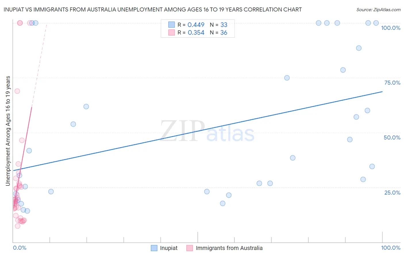 Inupiat vs Immigrants from Australia Unemployment Among Ages 16 to 19 years