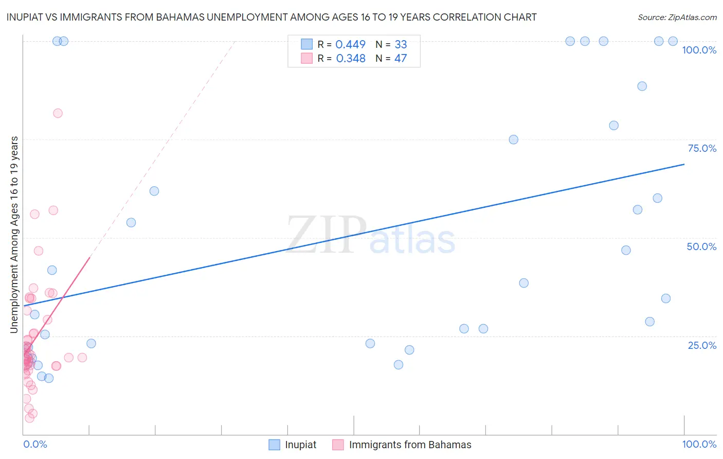 Inupiat vs Immigrants from Bahamas Unemployment Among Ages 16 to 19 years