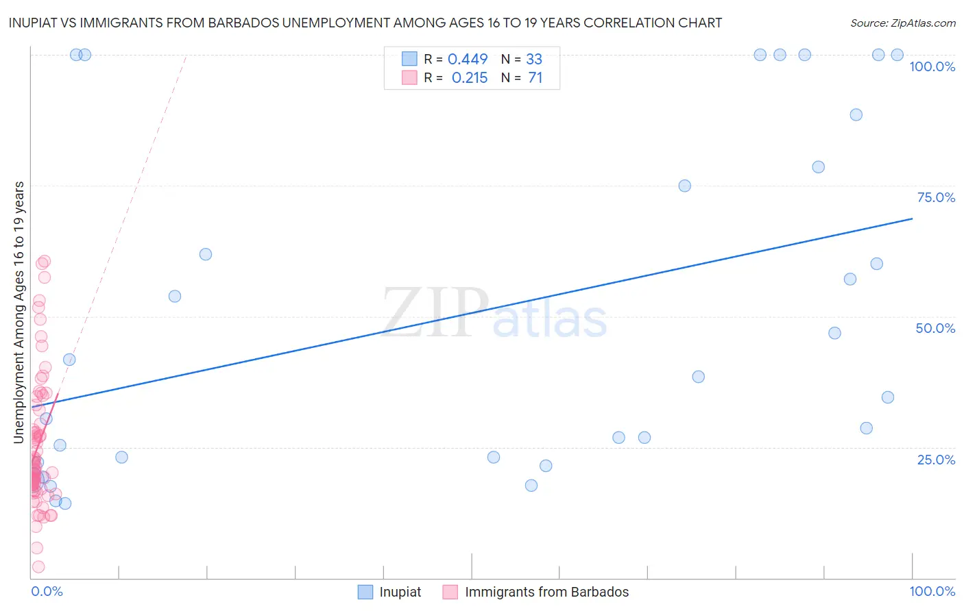 Inupiat vs Immigrants from Barbados Unemployment Among Ages 16 to 19 years