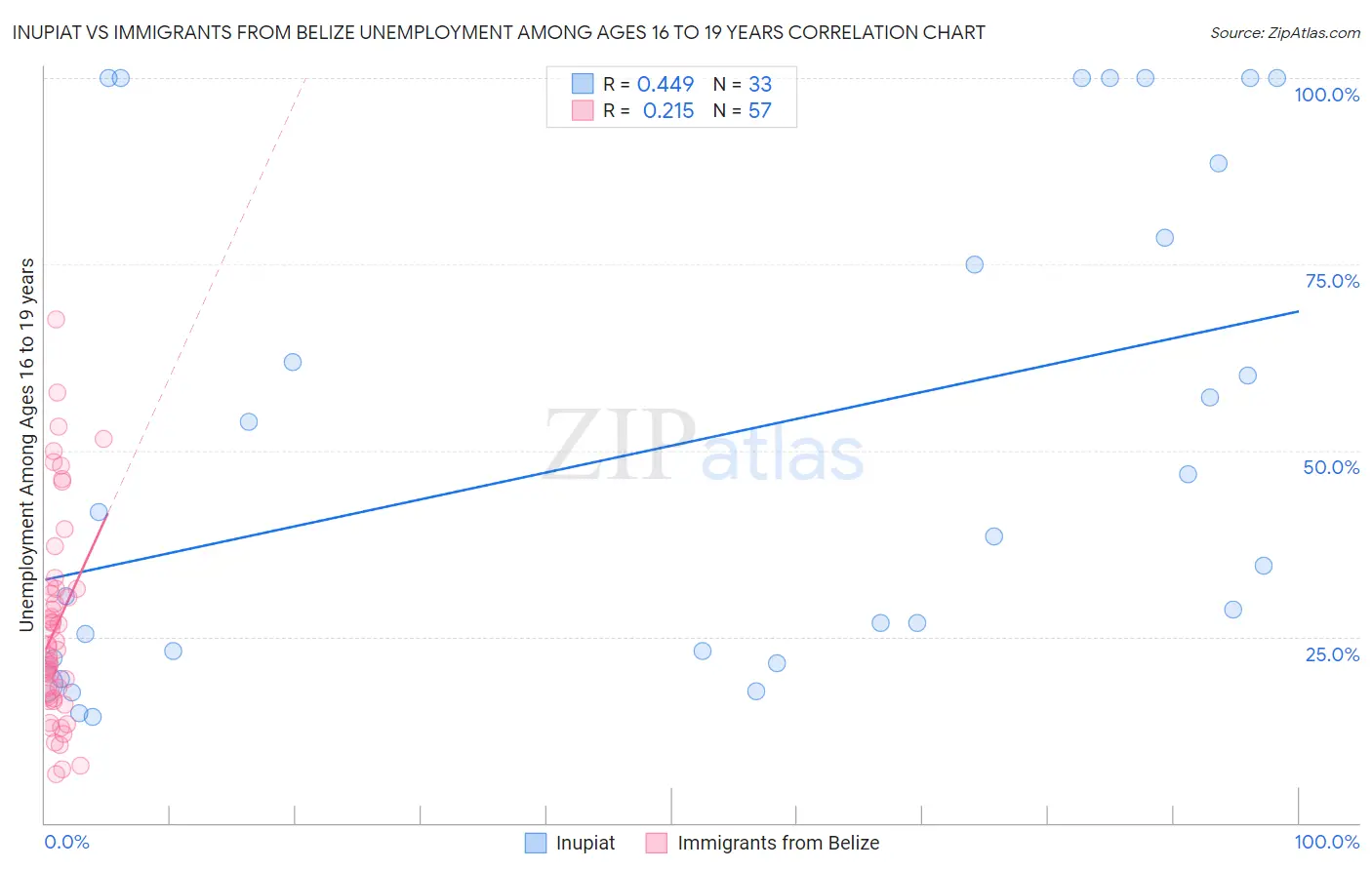 Inupiat vs Immigrants from Belize Unemployment Among Ages 16 to 19 years