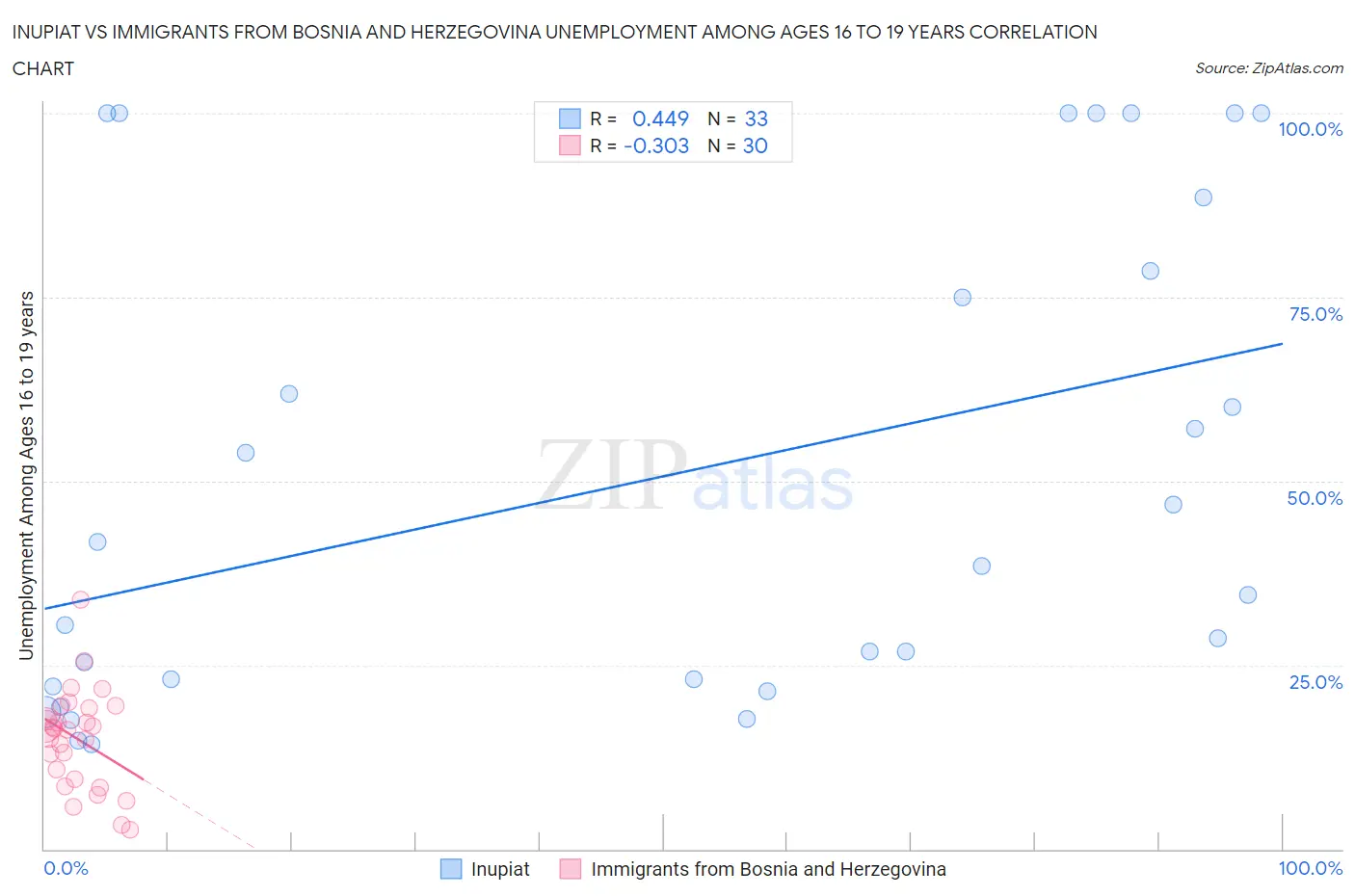 Inupiat vs Immigrants from Bosnia and Herzegovina Unemployment Among Ages 16 to 19 years