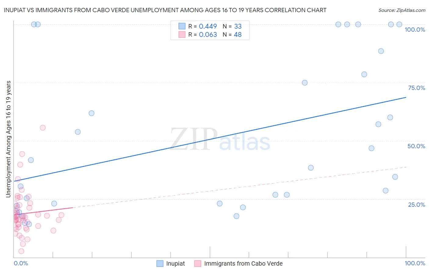 Inupiat vs Immigrants from Cabo Verde Unemployment Among Ages 16 to 19 years