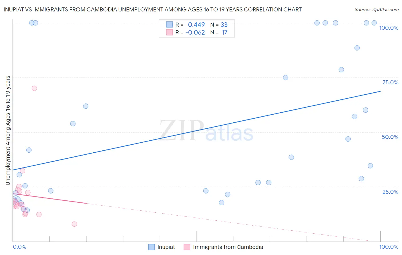 Inupiat vs Immigrants from Cambodia Unemployment Among Ages 16 to 19 years