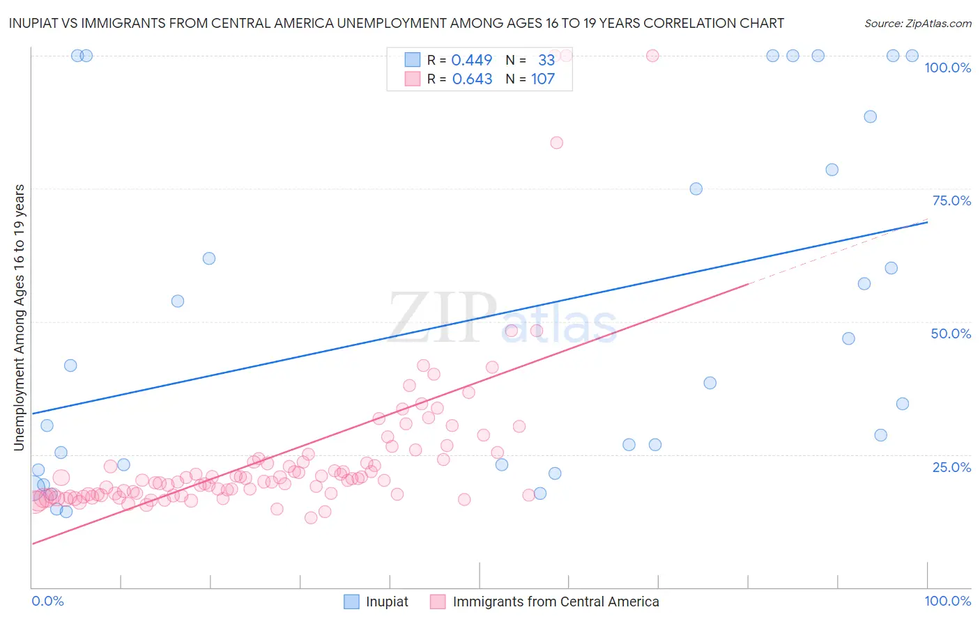 Inupiat vs Immigrants from Central America Unemployment Among Ages 16 to 19 years