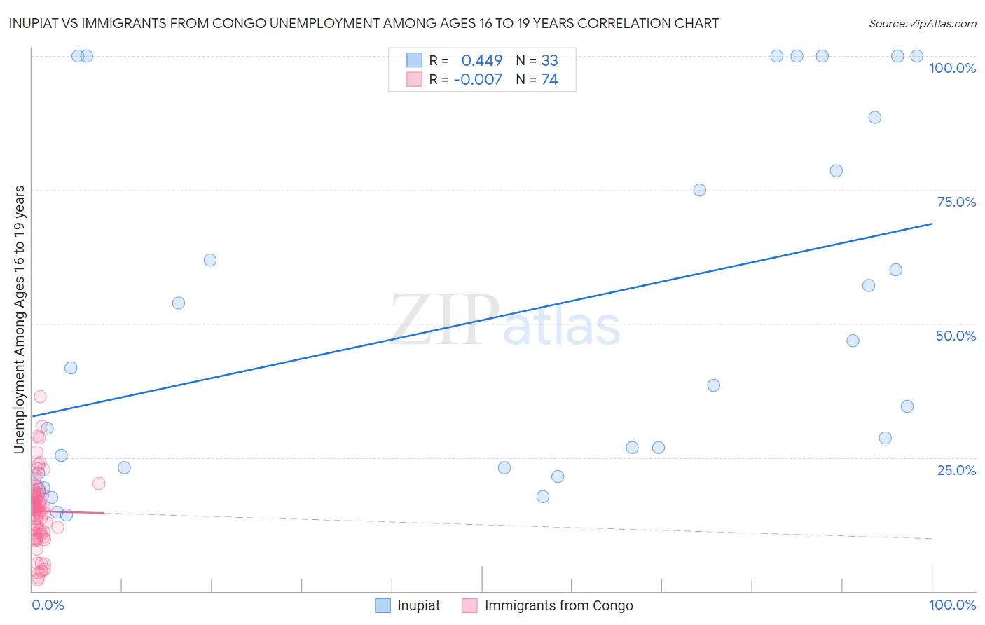 Inupiat vs Immigrants from Congo Unemployment Among Ages 16 to 19 years