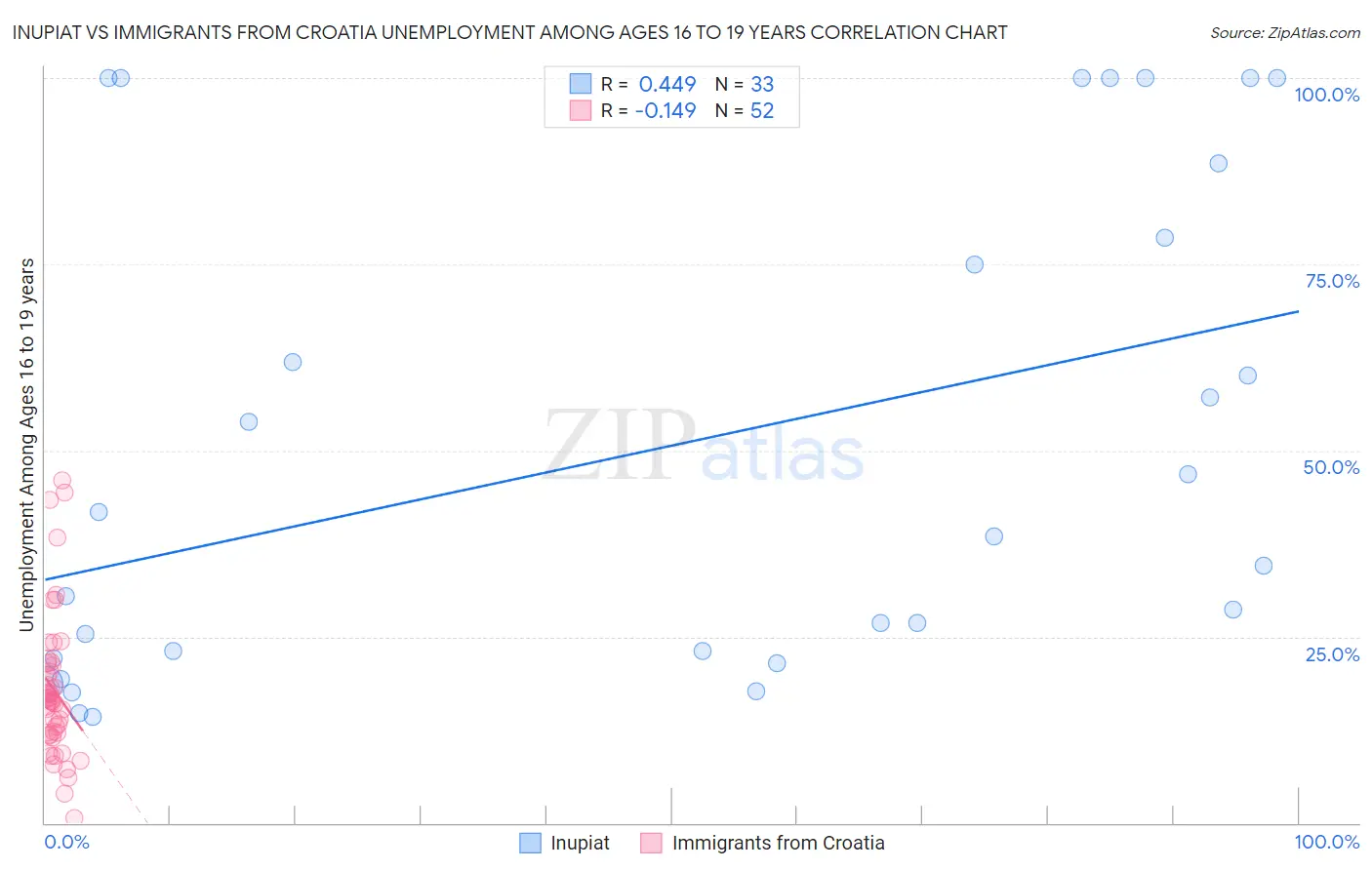 Inupiat vs Immigrants from Croatia Unemployment Among Ages 16 to 19 years