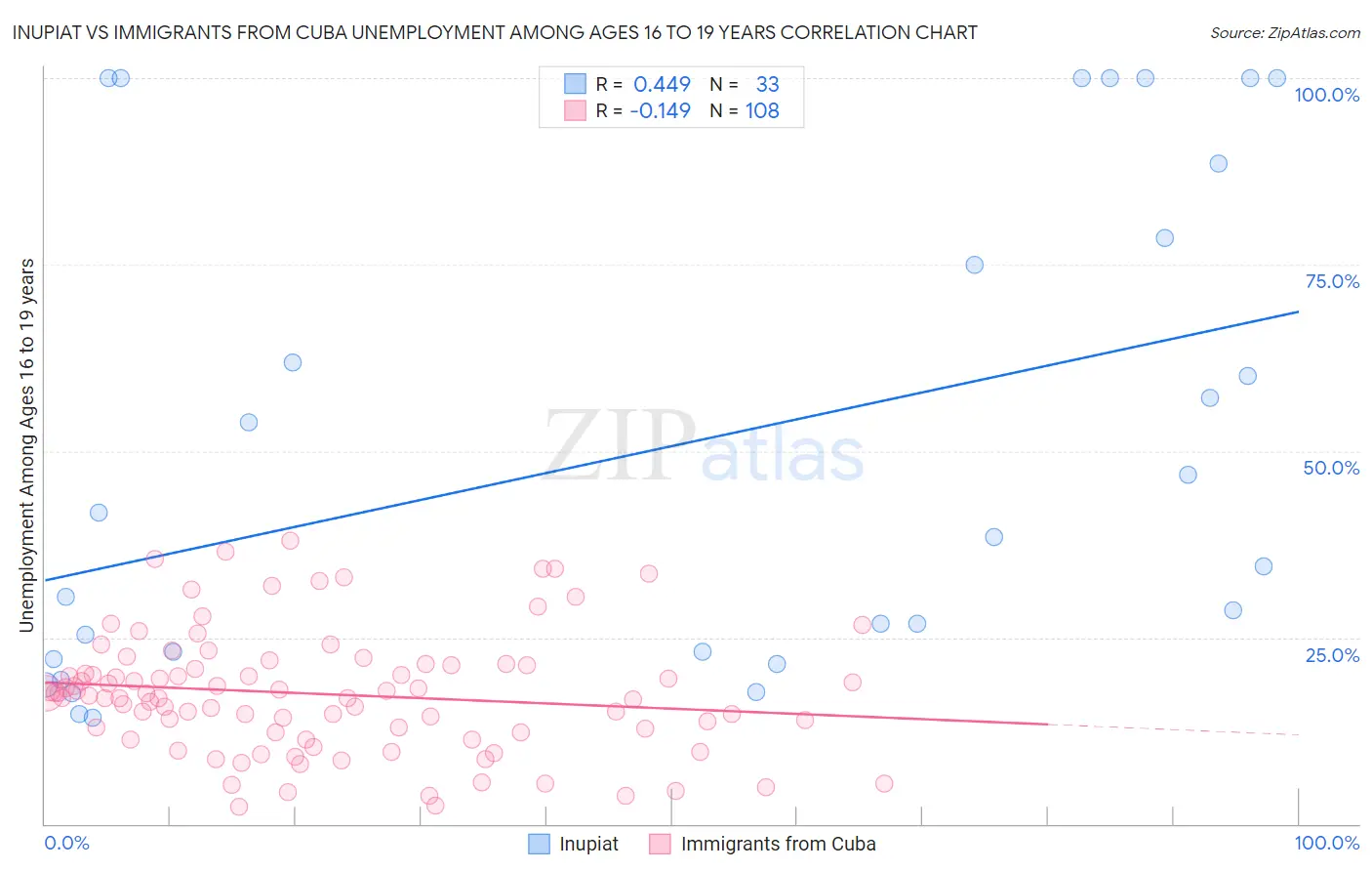 Inupiat vs Immigrants from Cuba Unemployment Among Ages 16 to 19 years