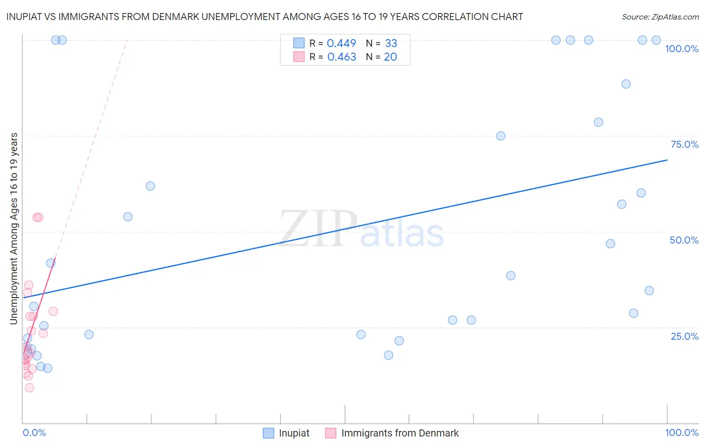 Inupiat vs Immigrants from Denmark Unemployment Among Ages 16 to 19 years