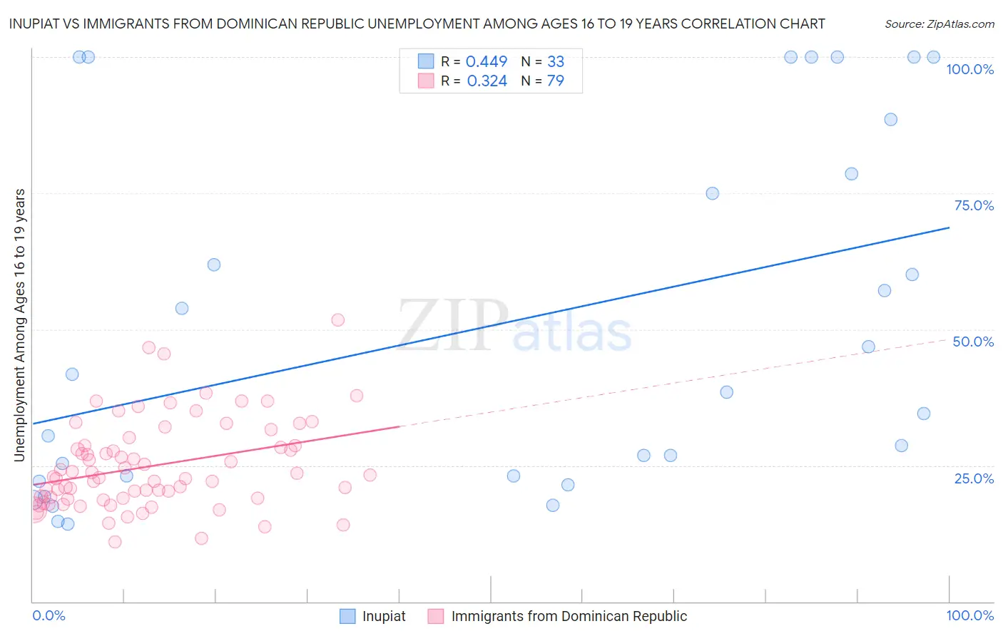 Inupiat vs Immigrants from Dominican Republic Unemployment Among Ages 16 to 19 years