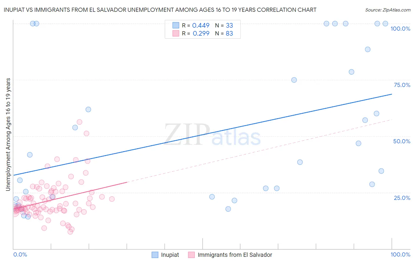 Inupiat vs Immigrants from El Salvador Unemployment Among Ages 16 to 19 years