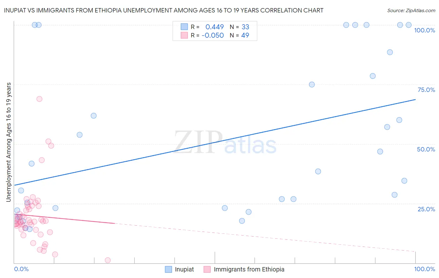 Inupiat vs Immigrants from Ethiopia Unemployment Among Ages 16 to 19 years