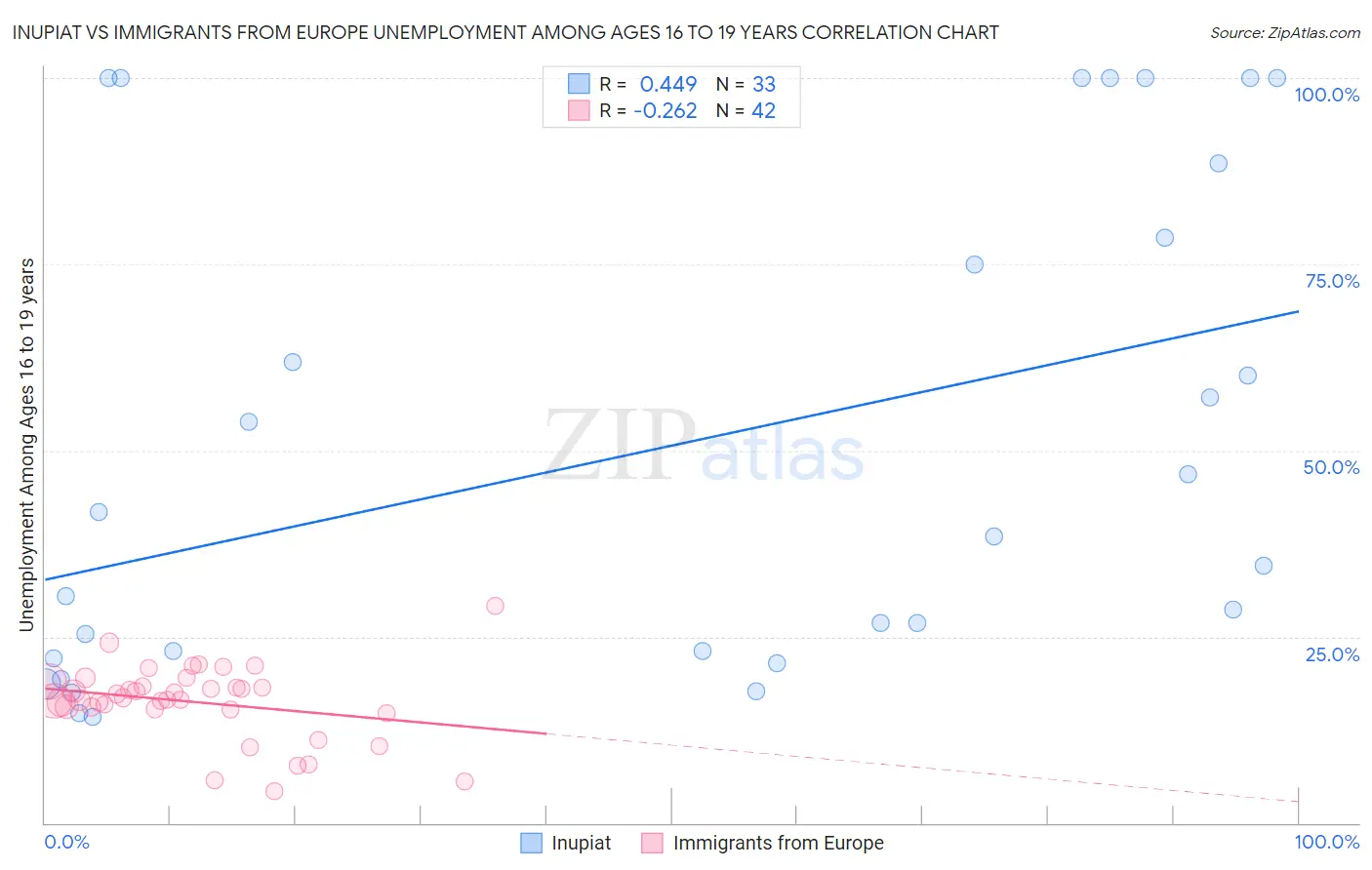 Inupiat vs Immigrants from Europe Unemployment Among Ages 16 to 19 years