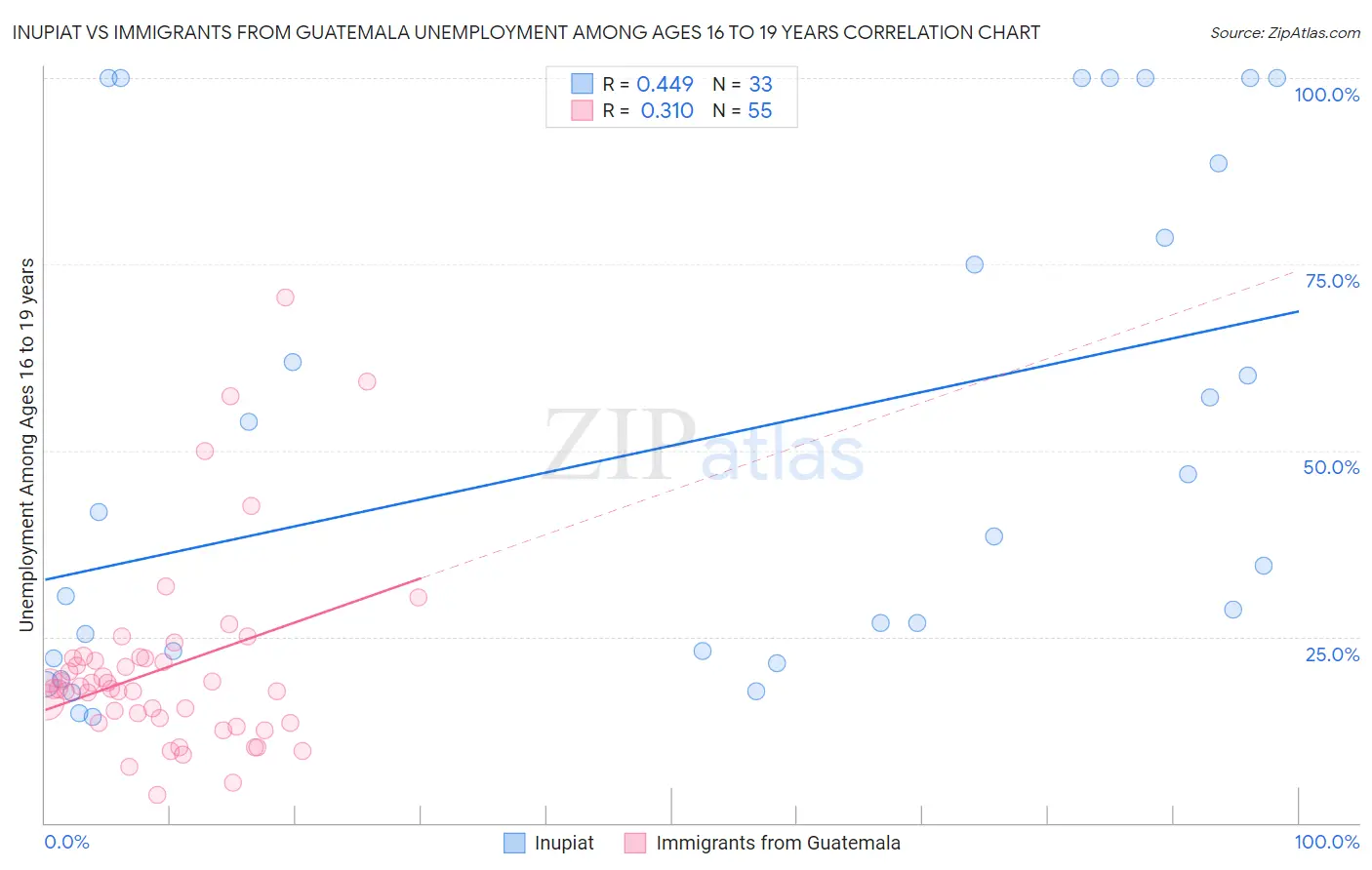 Inupiat vs Immigrants from Guatemala Unemployment Among Ages 16 to 19 years