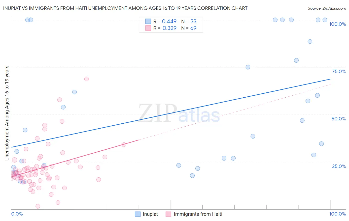 Inupiat vs Immigrants from Haiti Unemployment Among Ages 16 to 19 years