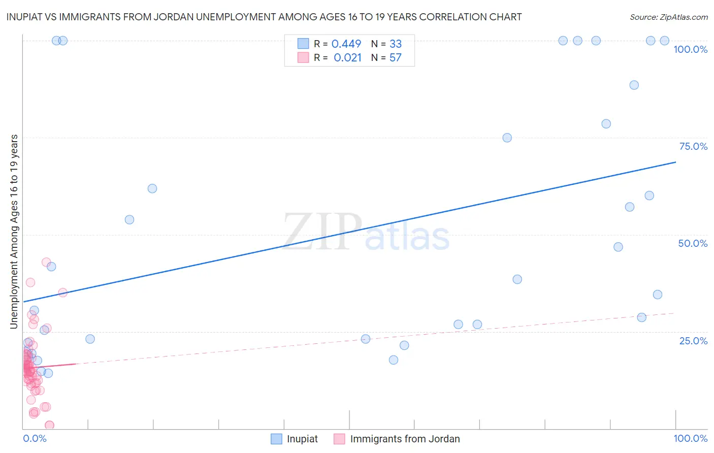 Inupiat vs Immigrants from Jordan Unemployment Among Ages 16 to 19 years