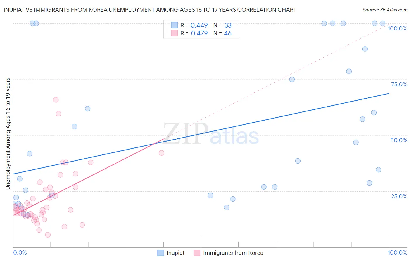 Inupiat vs Immigrants from Korea Unemployment Among Ages 16 to 19 years