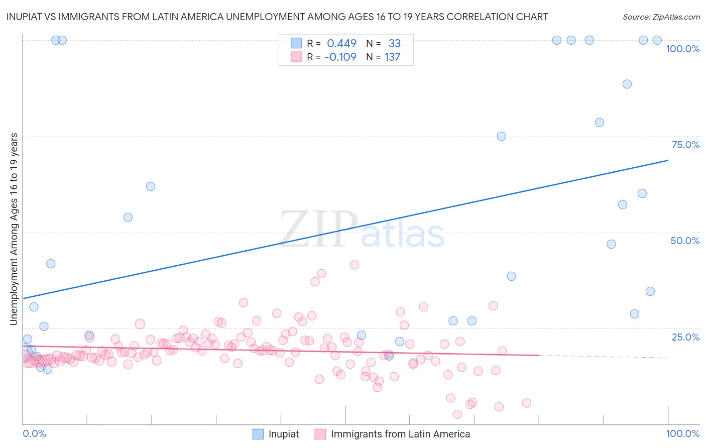 Inupiat vs Immigrants from Latin America Unemployment Among Ages 16 to 19 years