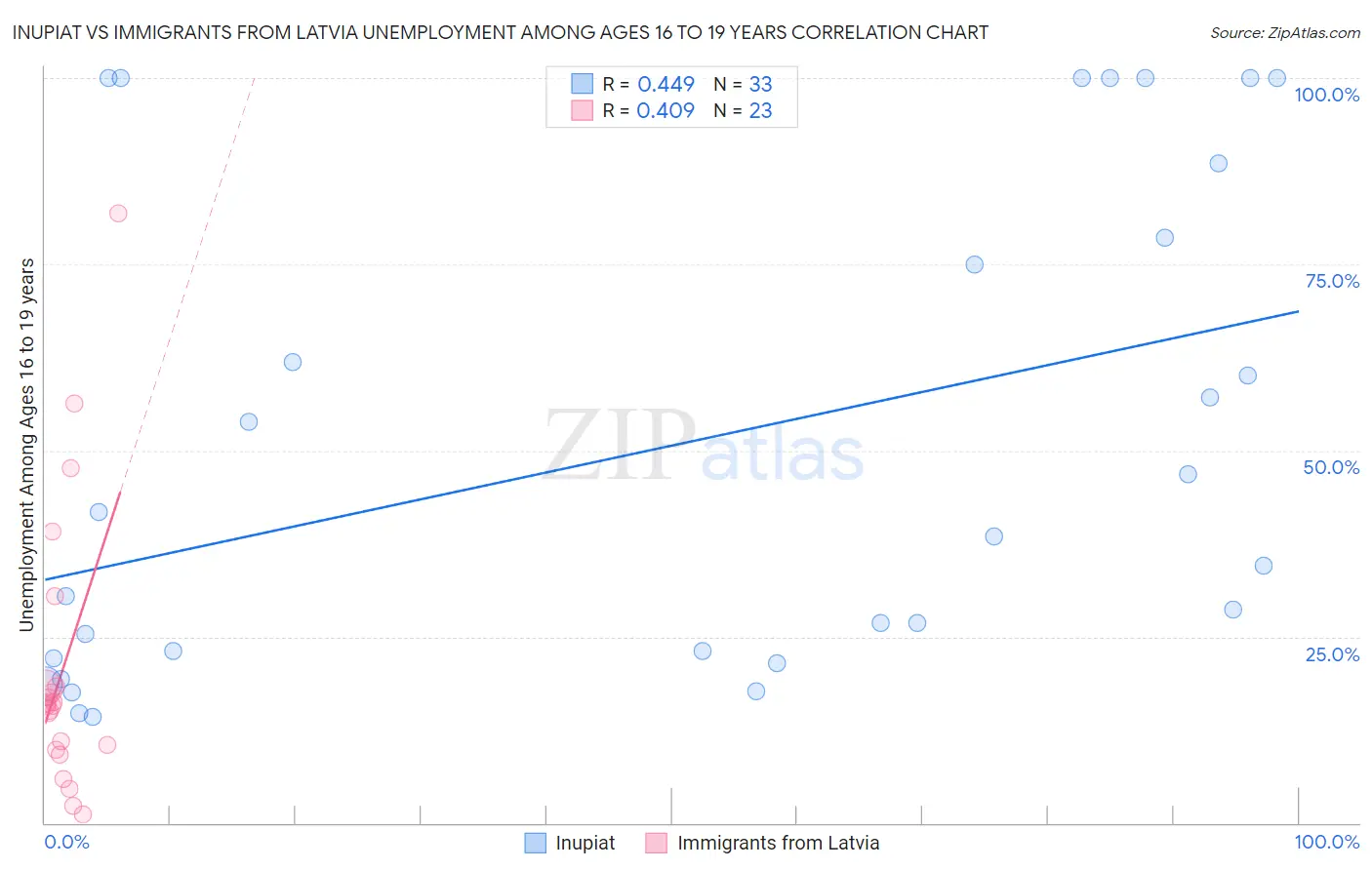 Inupiat vs Immigrants from Latvia Unemployment Among Ages 16 to 19 years