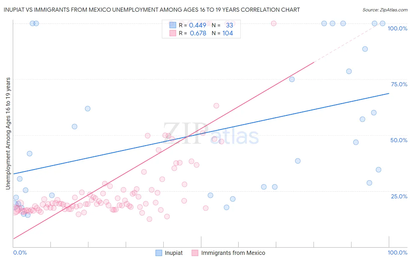 Inupiat vs Immigrants from Mexico Unemployment Among Ages 16 to 19 years